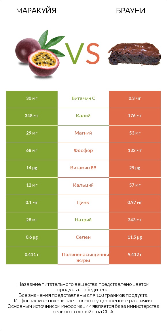 Mаракуйя vs Брауни infographic