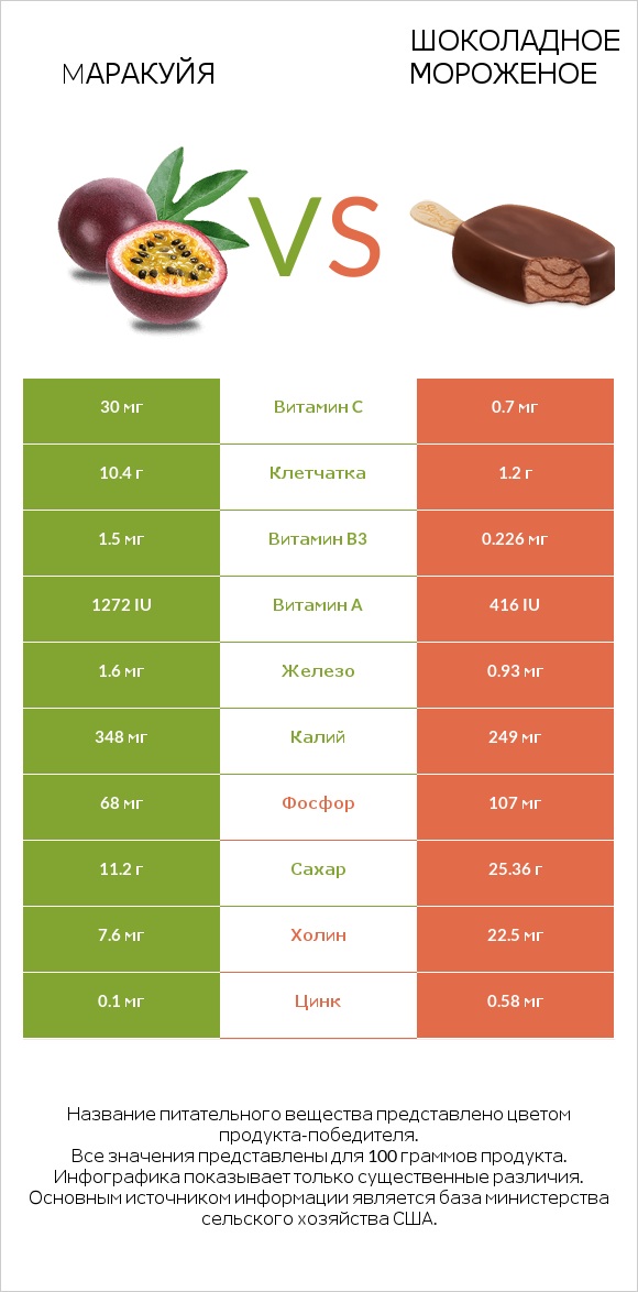Mаракуйя vs Шоколадное мороженое infographic