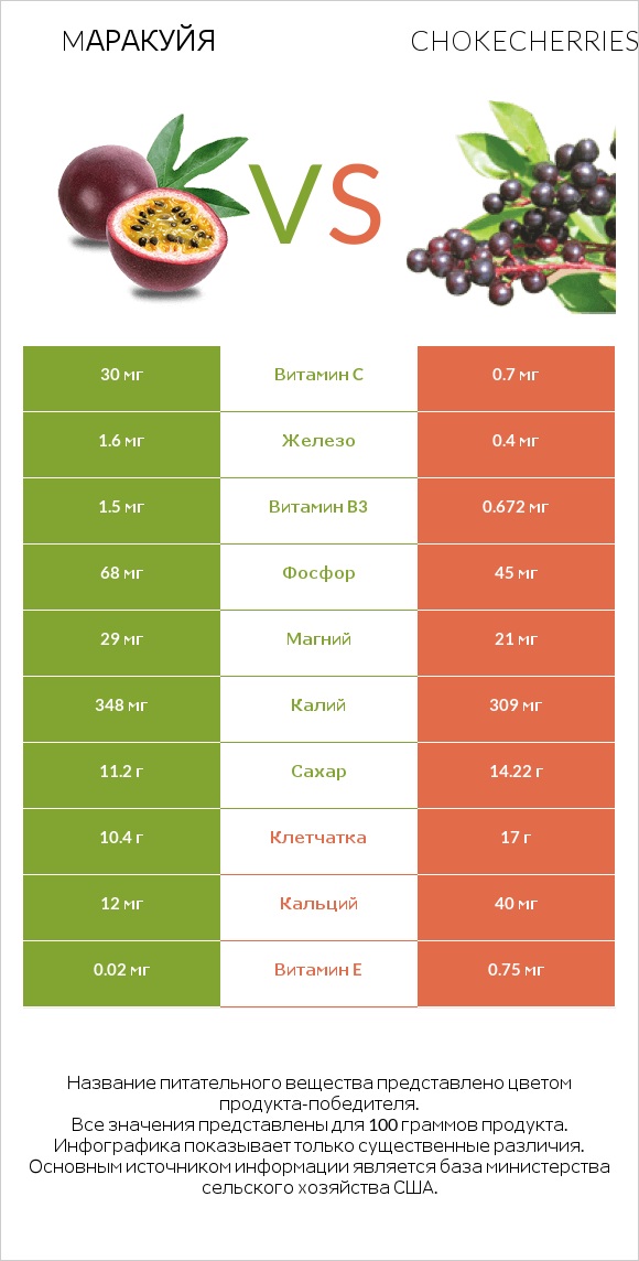 Mаракуйя vs Chokecherries infographic