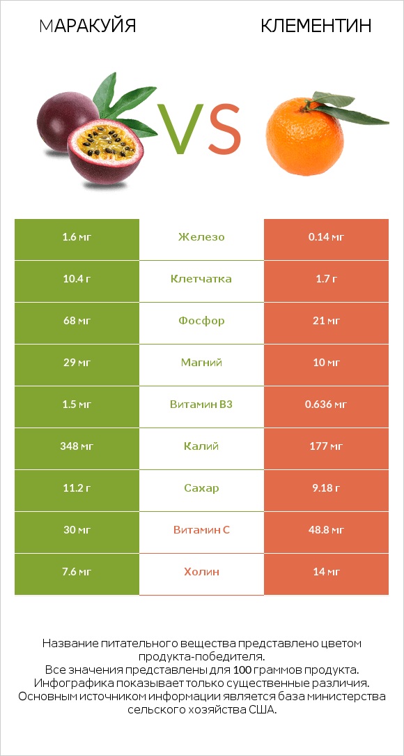 Mаракуйя vs Клементин infographic