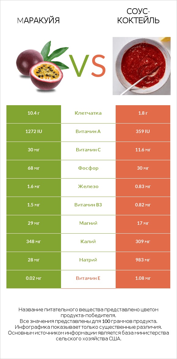 Mаракуйя vs Соус-коктейль infographic
