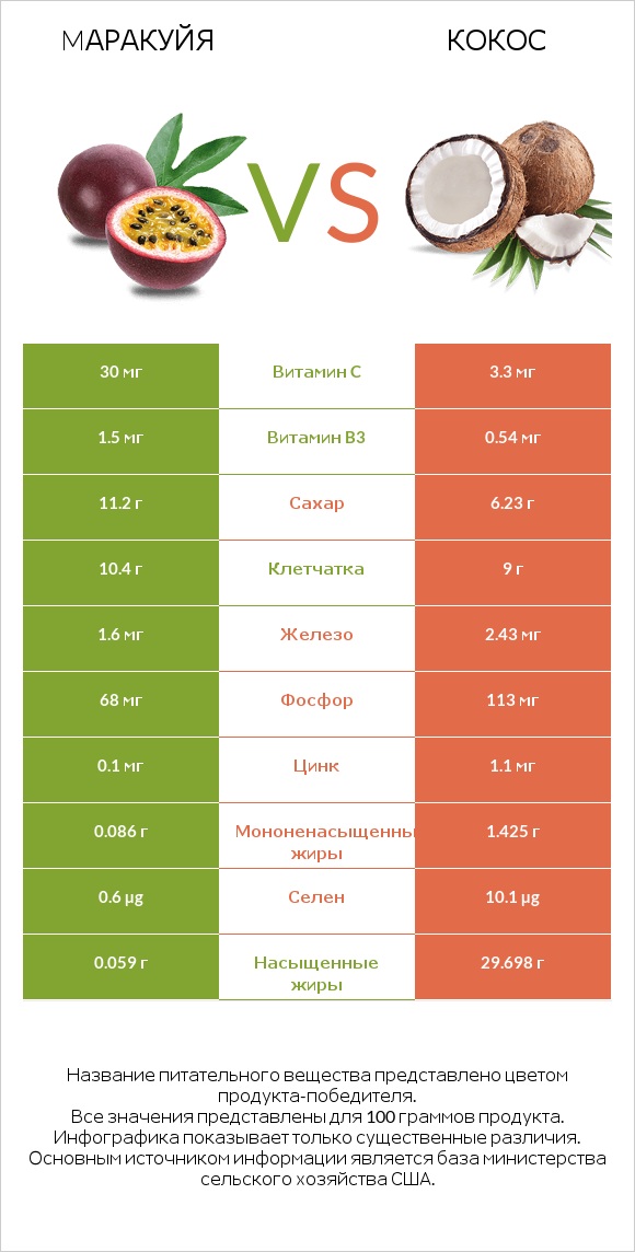 Mаракуйя vs Кокос infographic