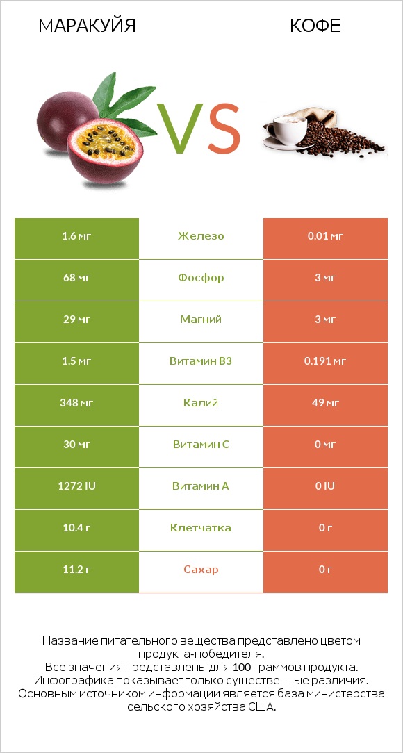 Mаракуйя vs Кофе infographic