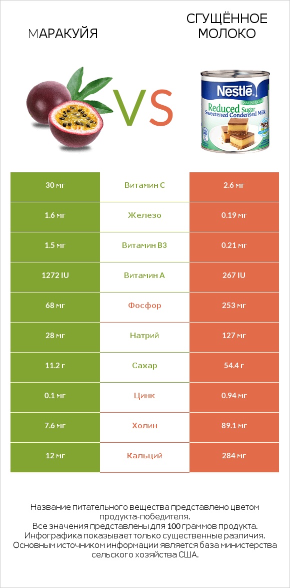 Mаракуйя vs Сгущённое молоко infographic