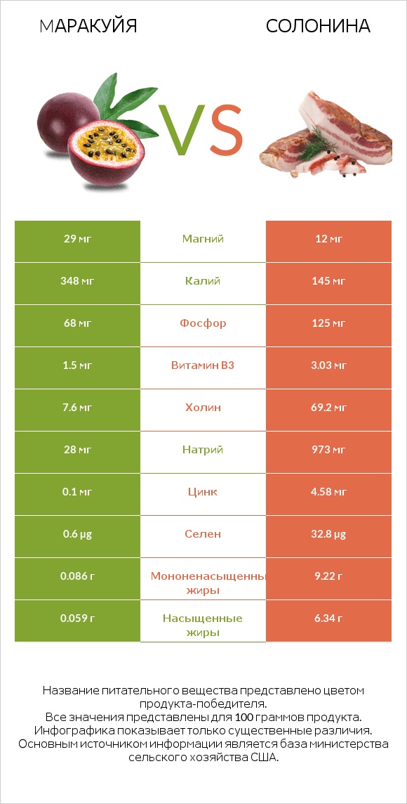 Mаракуйя vs Солонина infographic