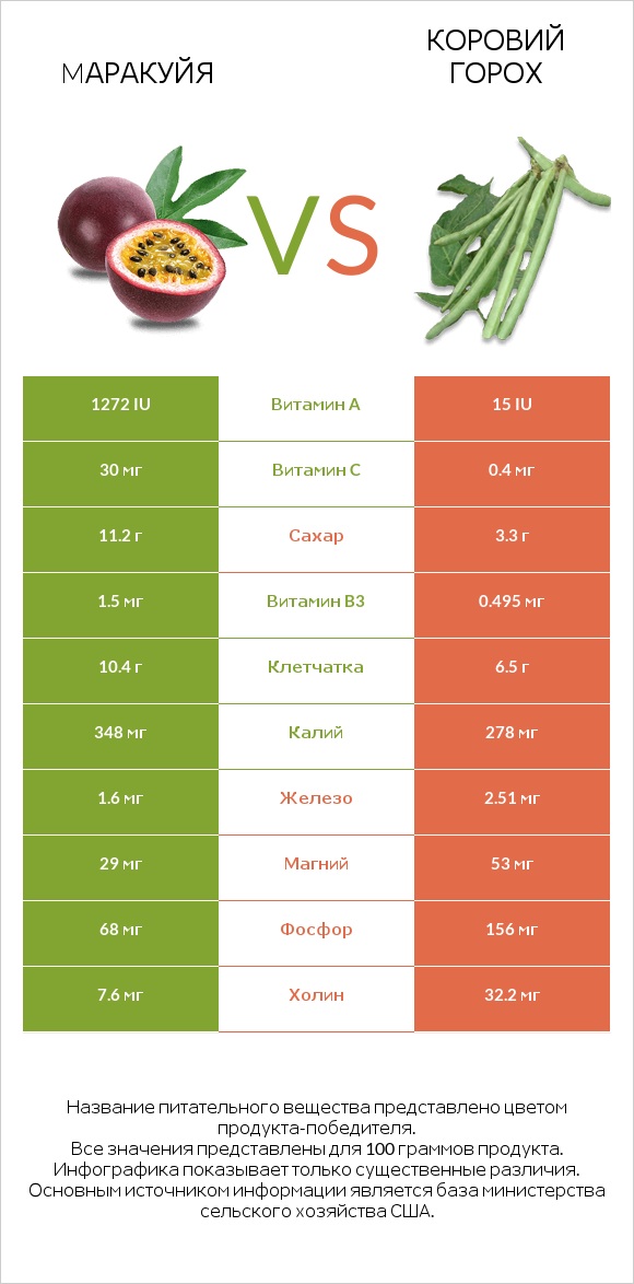 Mаракуйя vs Коровий горох infographic