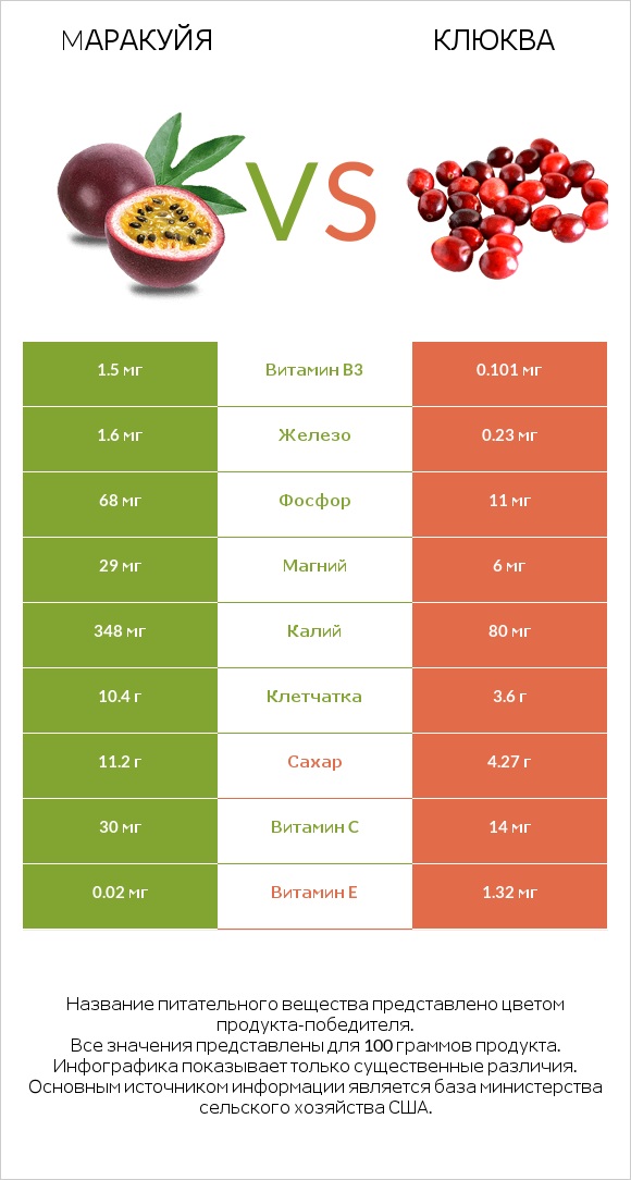 Mаракуйя vs Клюква infographic
