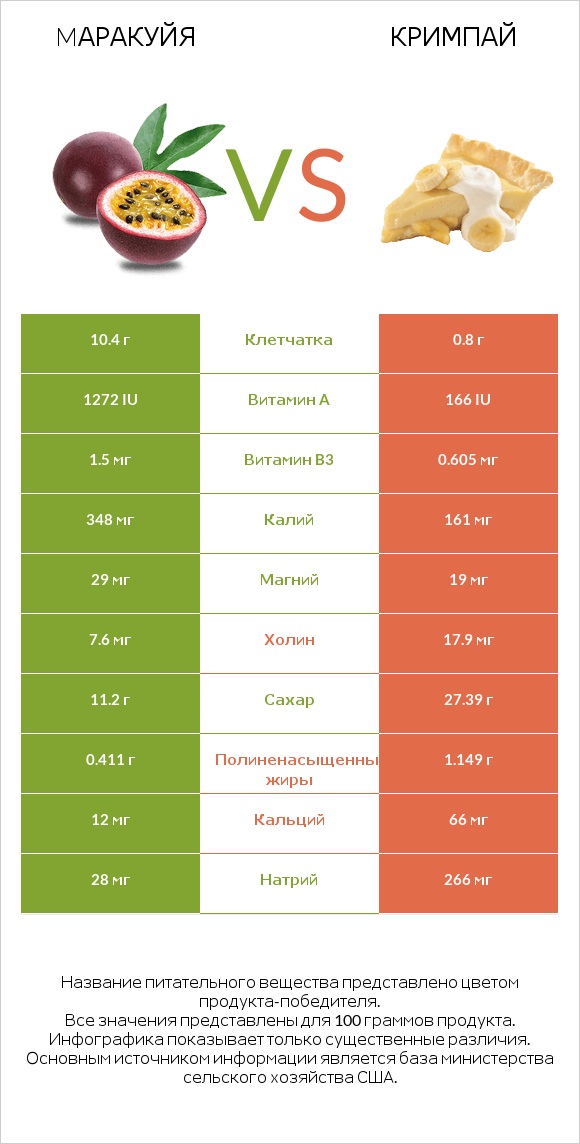Mаракуйя vs Кримпай infographic
