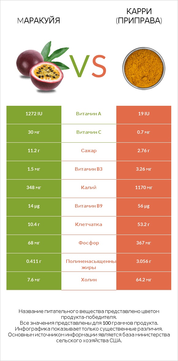 Mаракуйя vs Карри (приправа) infographic