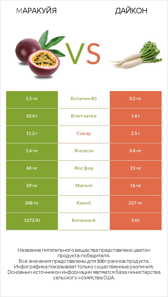 Mаракуйя vs Дайкон infographic