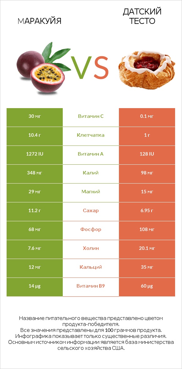 Mаракуйя vs Датский тесто infographic