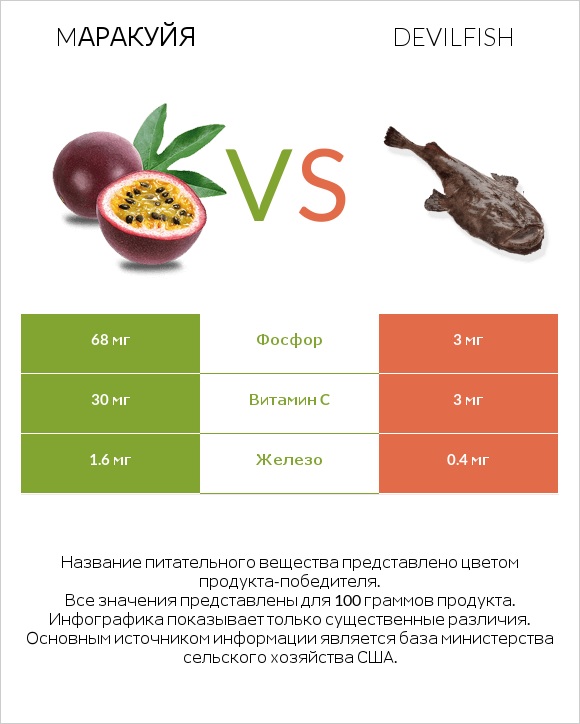 Mаракуйя vs Devilfish infographic