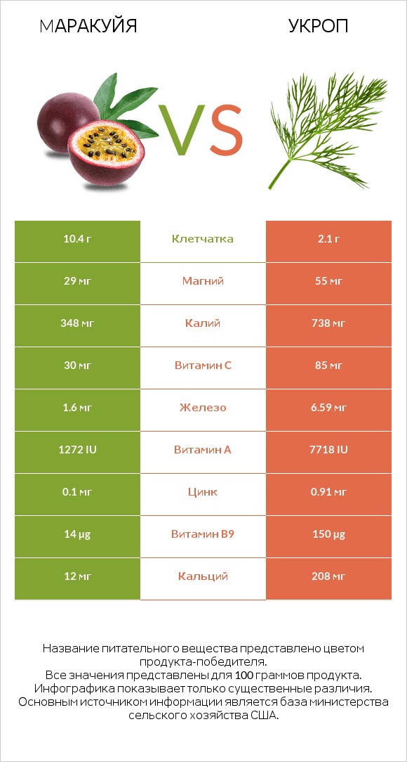 Mаракуйя vs Укроп infographic