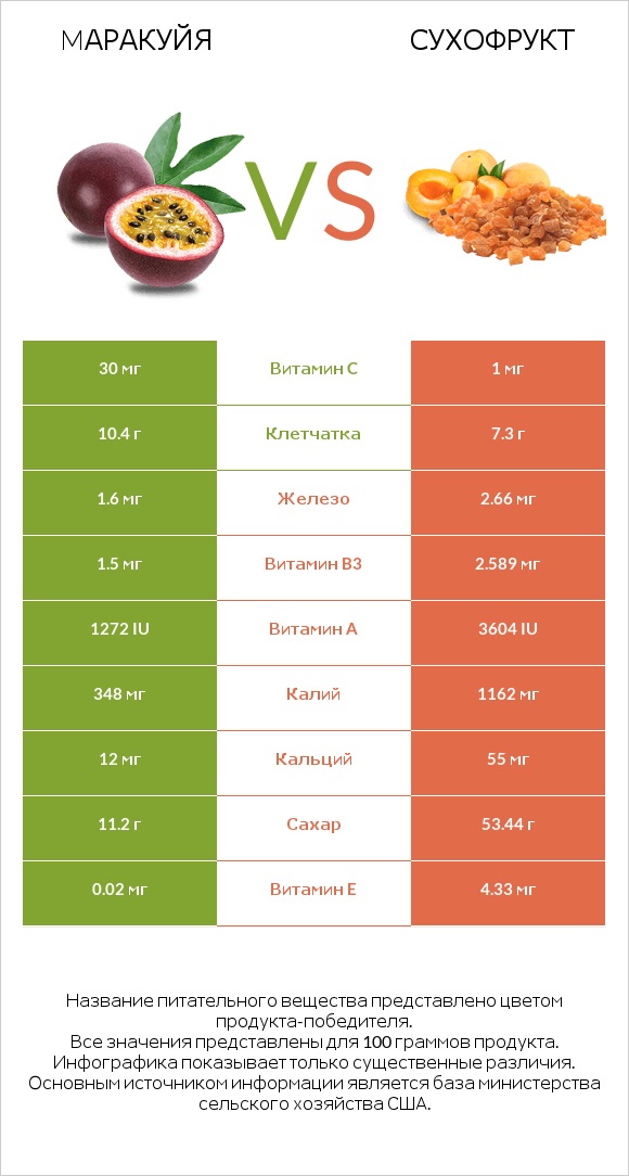 Mаракуйя vs Сухофрукт infographic