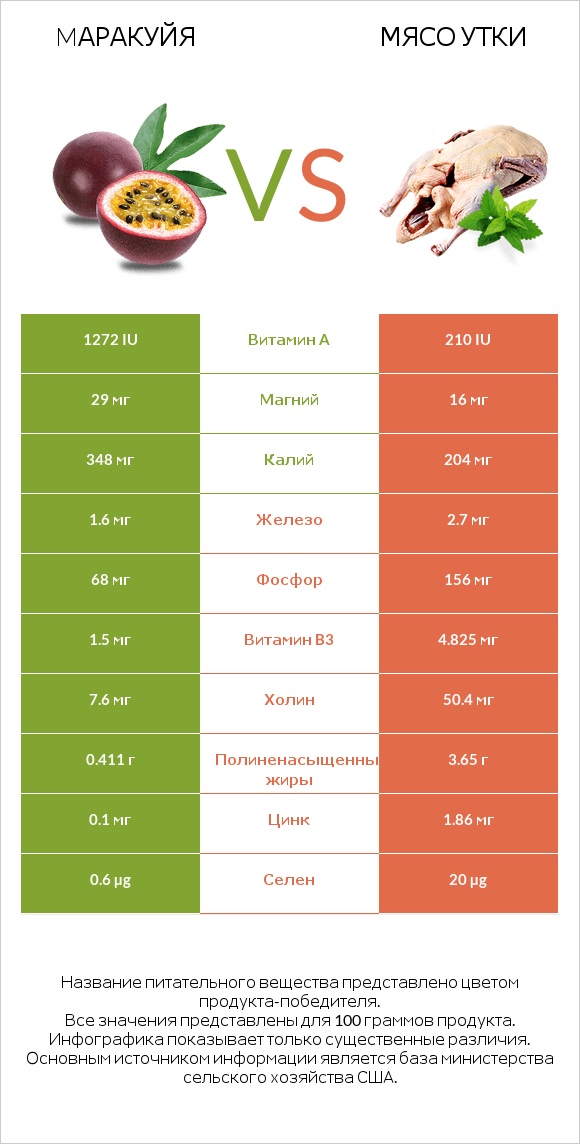 Mаракуйя vs Мясо утки infographic
