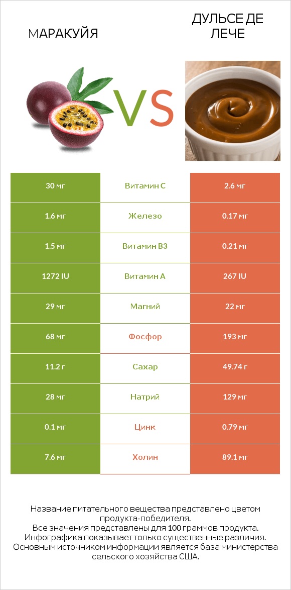 Mаракуйя vs Дульсе де Лече infographic
