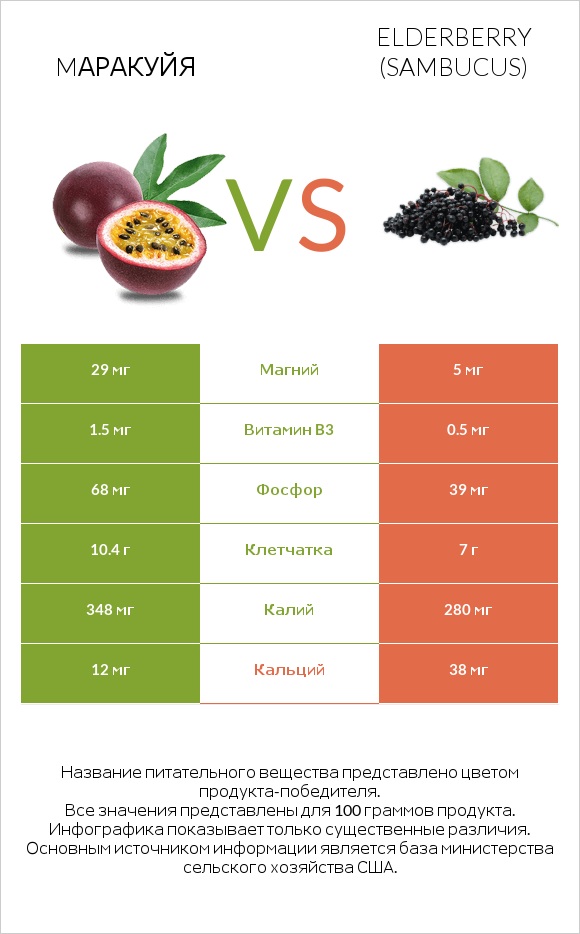 Mаракуйя vs Elderberry infographic