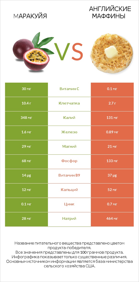Mаракуйя vs Английские маффины infographic