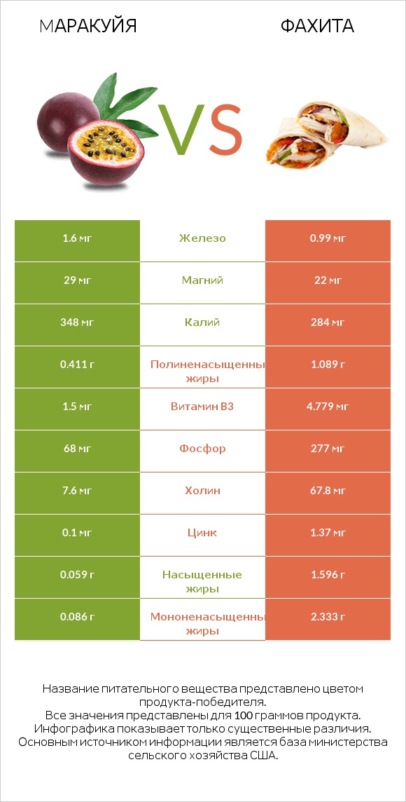 Mаракуйя vs Фахита infographic