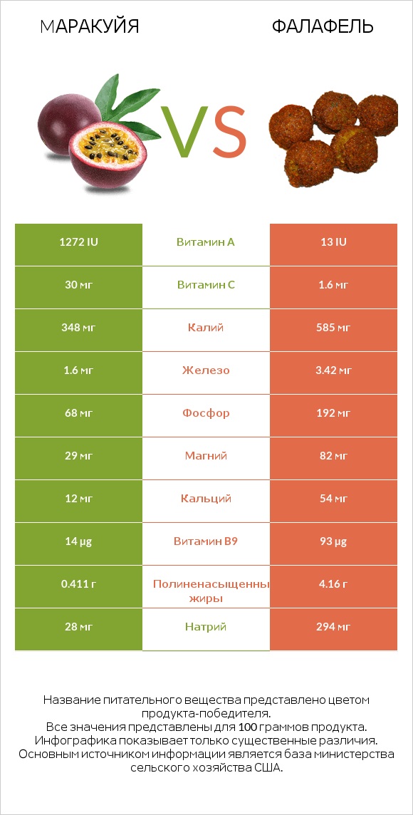 Mаракуйя vs Фалафель infographic