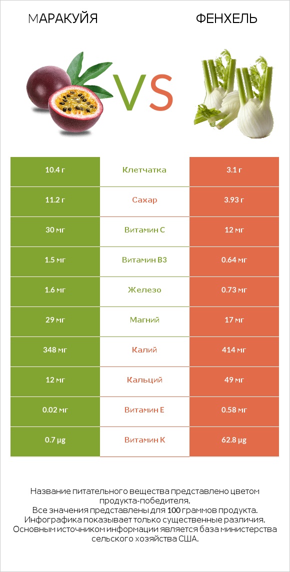 Mаракуйя vs Фенхель infographic