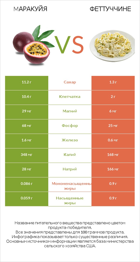 Mаракуйя vs Феттуччине infographic