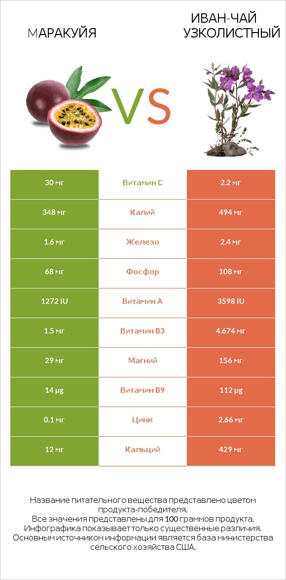 Mаракуйя vs Иван-чай узколистный infographic