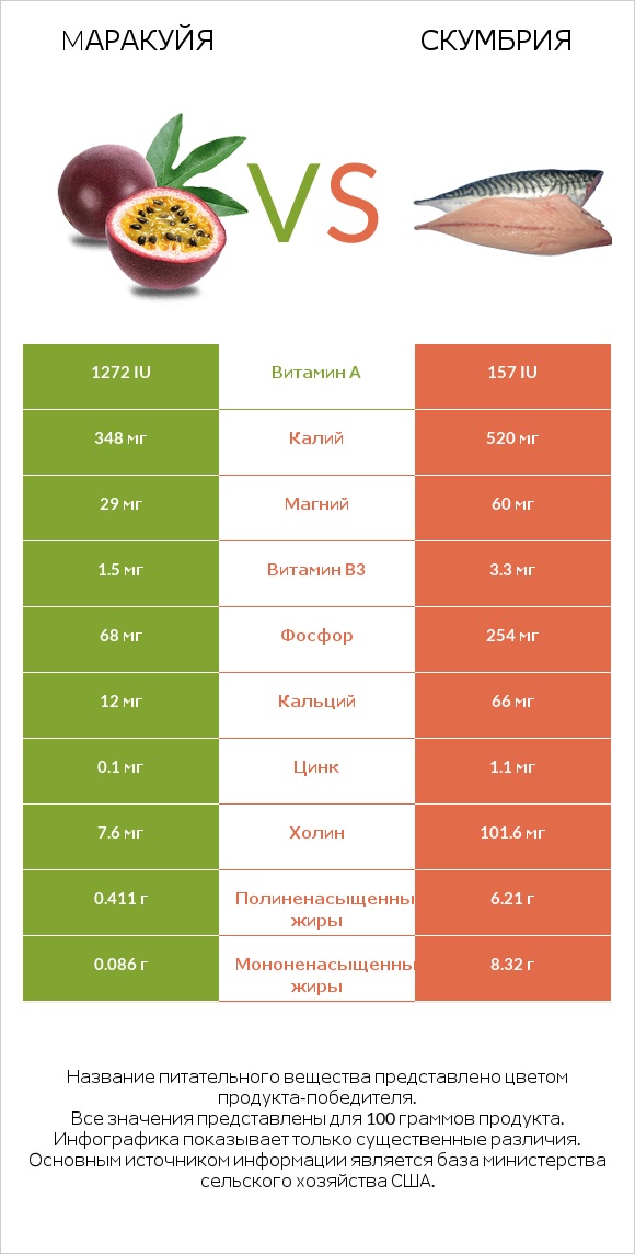 Mаракуйя vs Скумбрия infographic