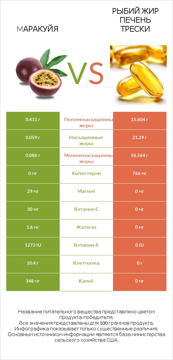 Mаракуйя vs Рыбий жир печень трески infographic