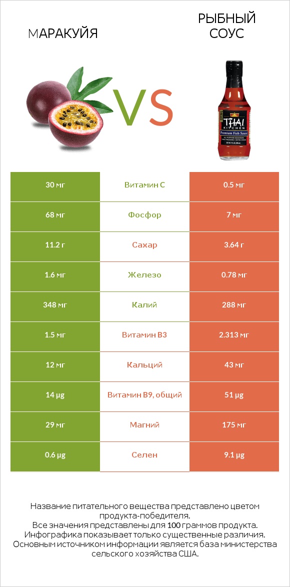 Mаракуйя vs Рыбный соус infographic