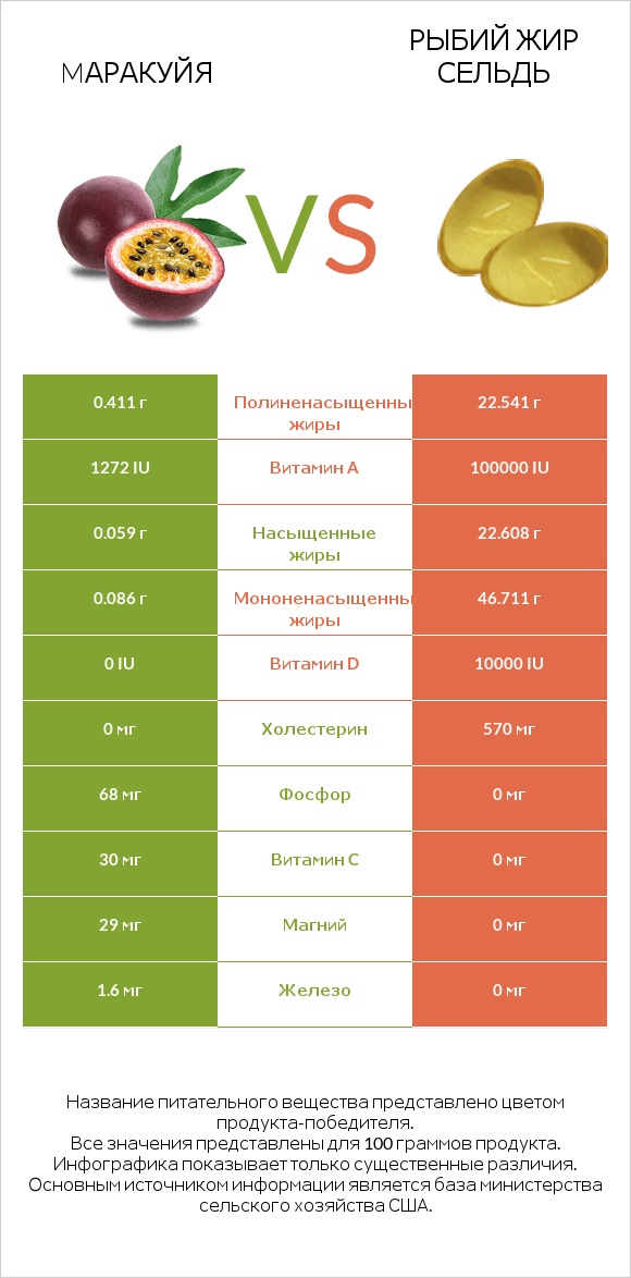 Mаракуйя vs Рыбий жир сельдь infographic