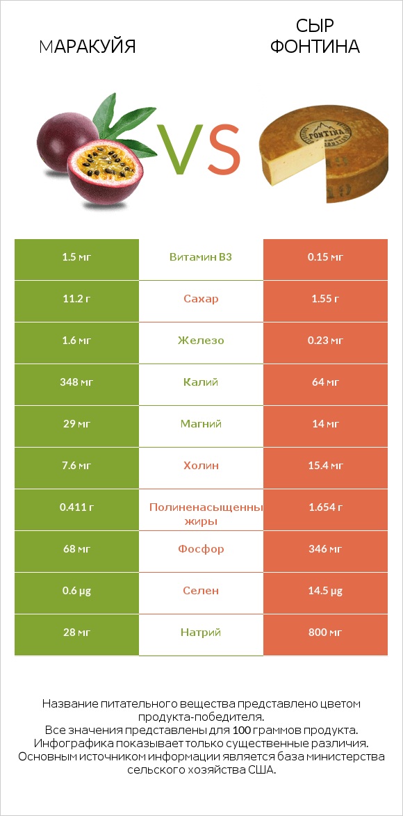 Mаракуйя vs Сыр Фонтина infographic