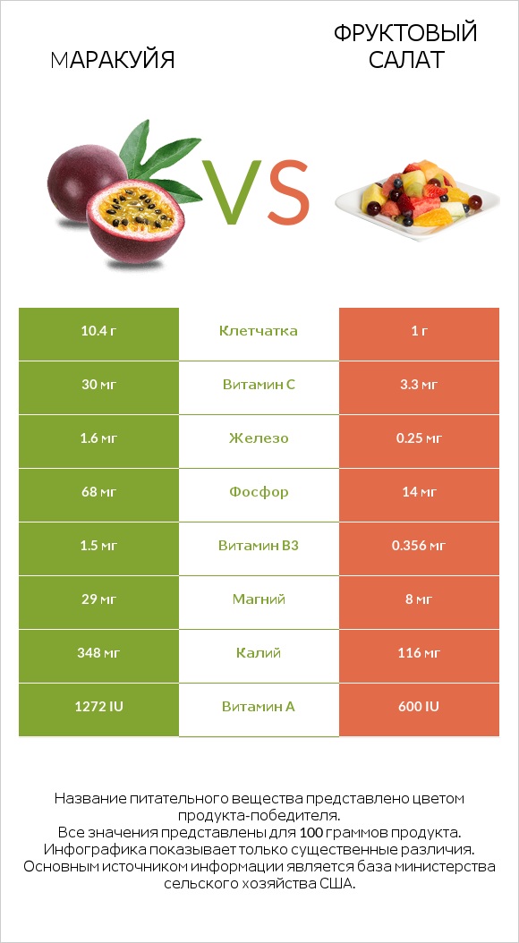 Mаракуйя vs Фруктовый салат infographic