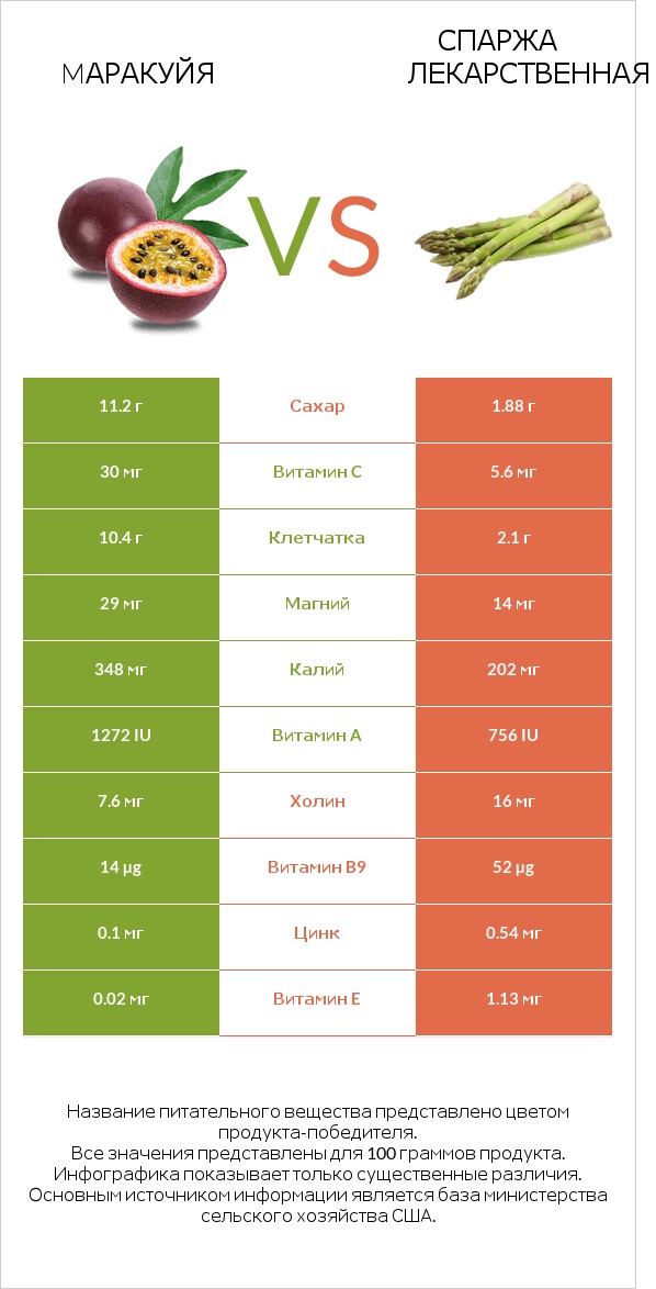 Mаракуйя vs Спаржа лекарственная infographic
