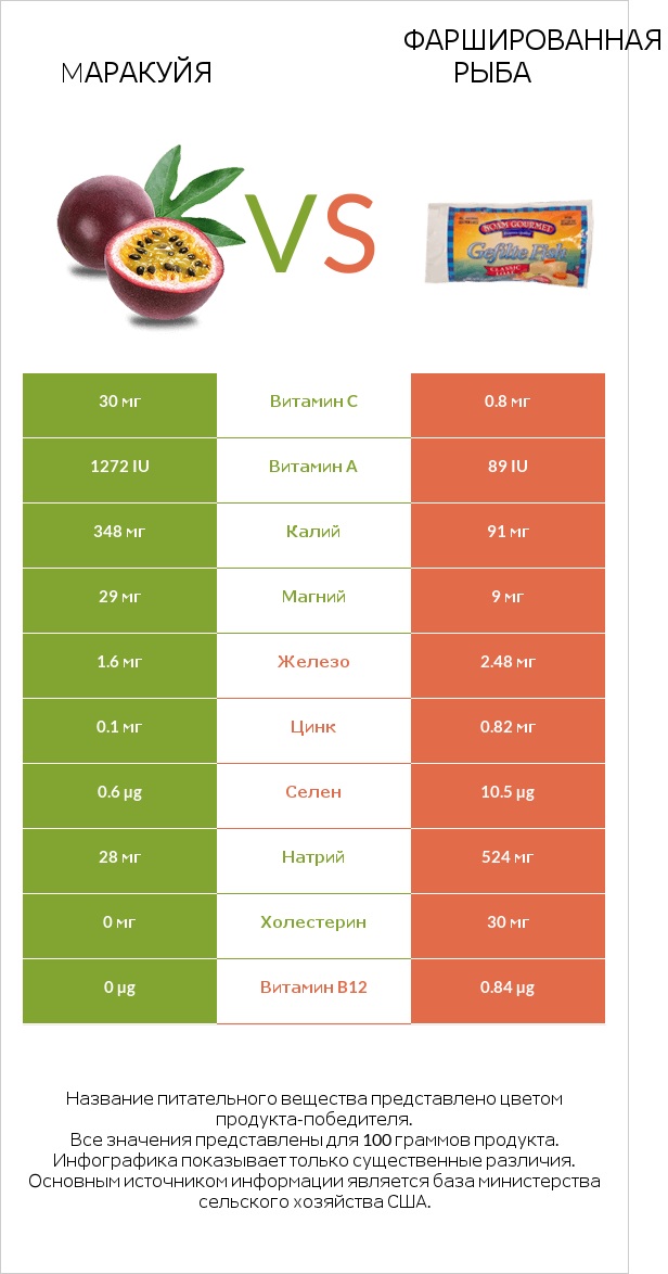 Mаракуйя vs Фаршированная рыба infographic