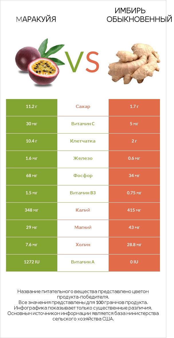 Mаракуйя vs Имбирь обыкновенный infographic