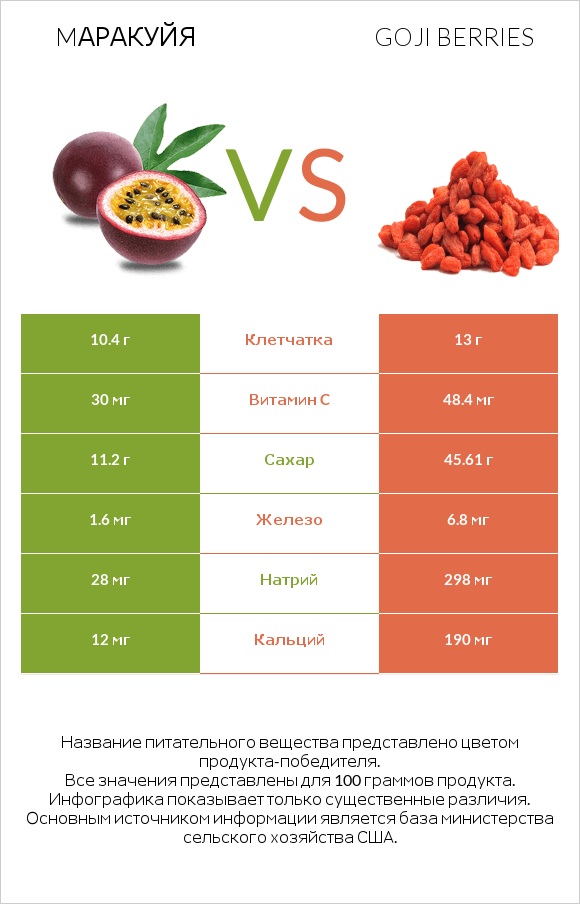 Mаракуйя vs Goji berries infographic
