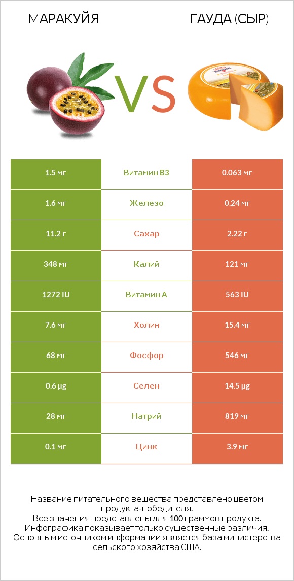 Mаракуйя vs Гауда (сыр) infographic