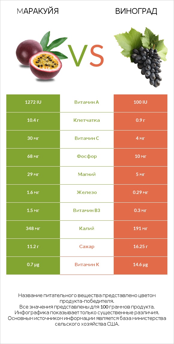 Mаракуйя vs Виноград infographic