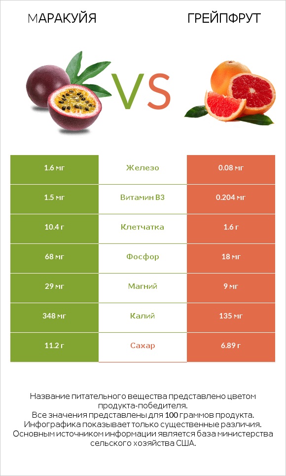 Mаракуйя vs Грейпфрут infographic