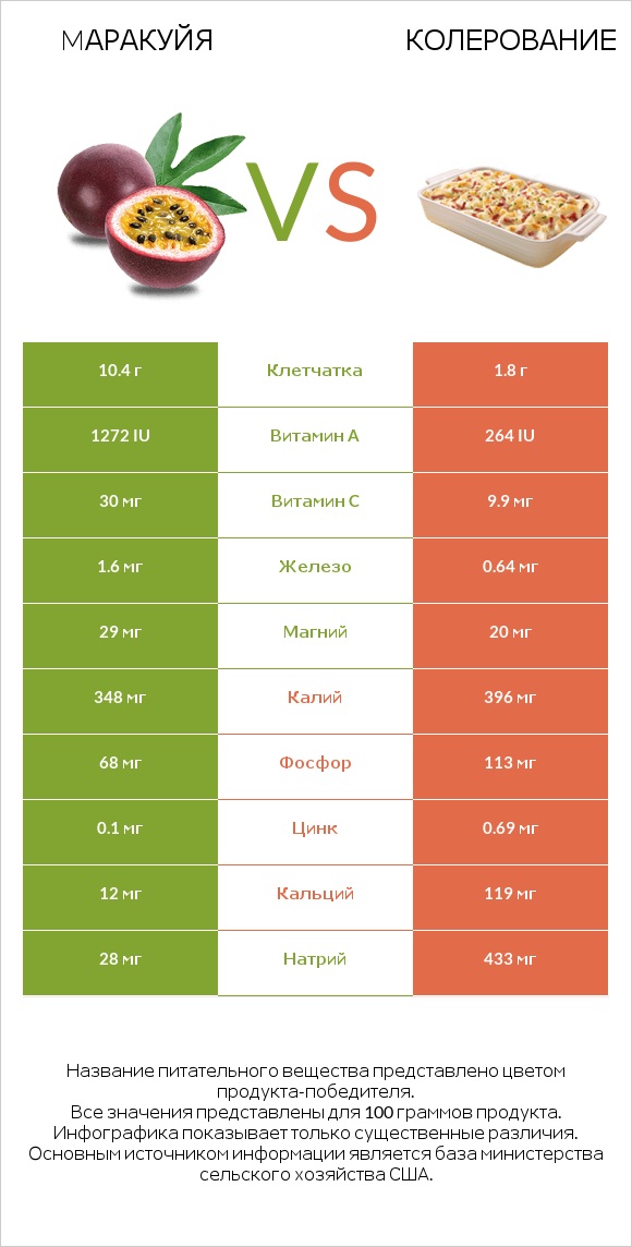 Mаракуйя vs Колерование infographic