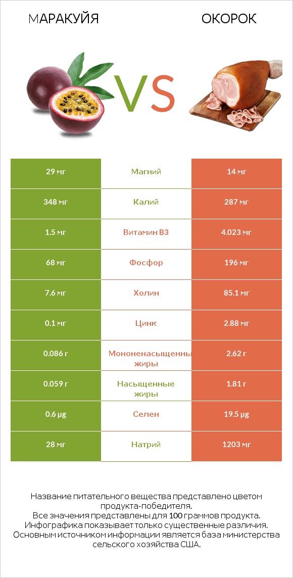 Mаракуйя vs Окорок infographic