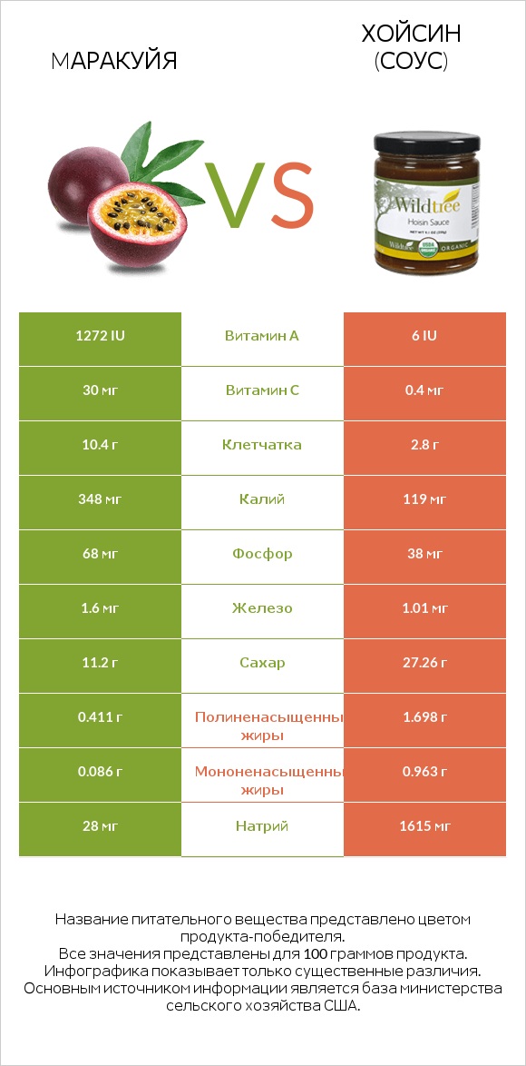 Mаракуйя vs Хойсин (соус) infographic