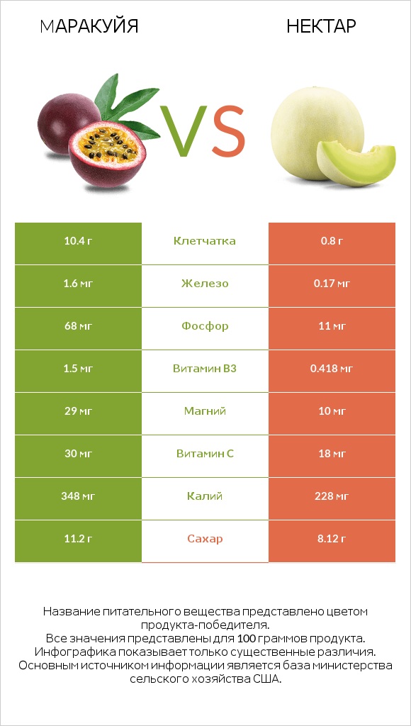 Mаракуйя vs Нектар infographic