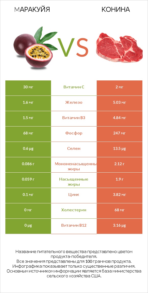 Mаракуйя vs Конина infographic