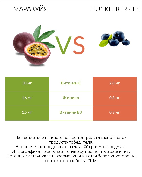 Mаракуйя vs Huckleberries infographic