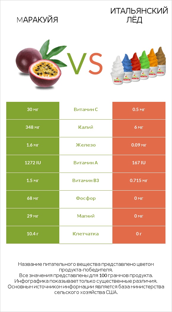 Mаракуйя vs Итальянский лёд infographic