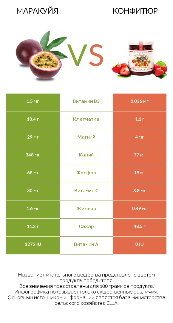 Mаракуйя vs Конфитюр infographic
