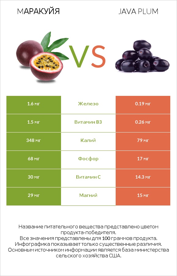 Mаракуйя vs Java plum infographic