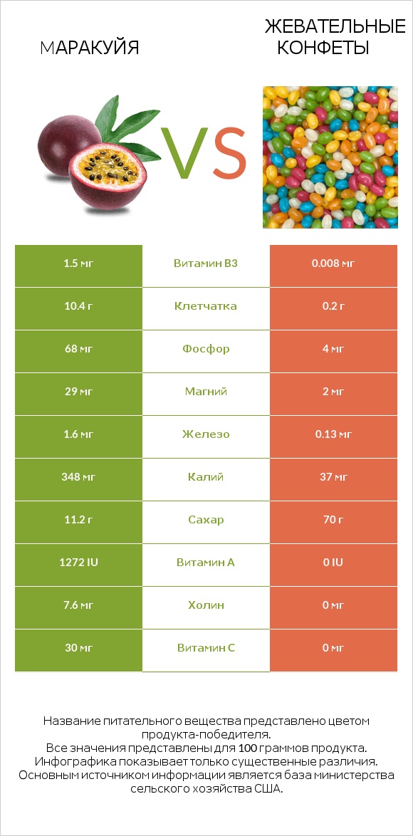 Mаракуйя vs Жевательные конфеты infographic